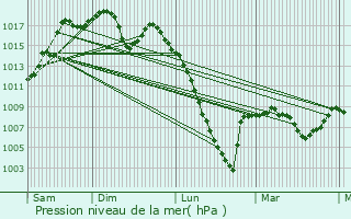 Graphe de la pression atmosphrique prvue pour Capvern