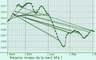 Graphe de la pression atmosphrique prvue pour Gembrie