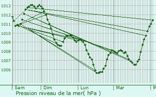 Graphe de la pression atmosphrique prvue pour Rives