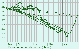 Graphe de la pression atmosphrique prvue pour Brugelette