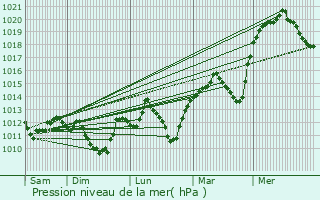 Graphe de la pression atmosphrique prvue pour vila