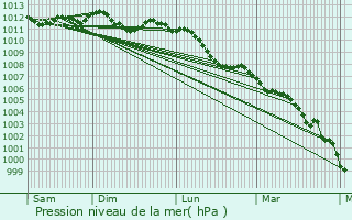 Graphe de la pression atmosphrique prvue pour Corbie