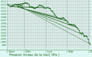Graphe de la pression atmosphrique prvue pour Moreuil