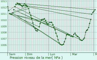 Graphe de la pression atmosphrique prvue pour Aubenas