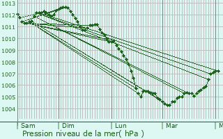 Graphe de la pression atmosphrique prvue pour Saint-Calais