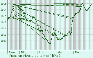 Graphe de la pression atmosphrique prvue pour Ugine