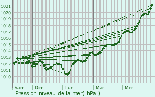 Graphe de la pression atmosphrique prvue pour Biarritz