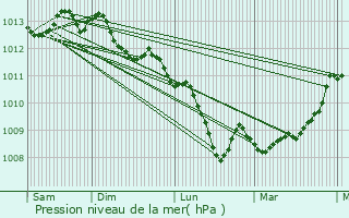 Graphe de la pression atmosphrique prvue pour Guidel