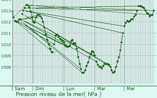 Graphe de la pression atmosphrique prvue pour Lapalud