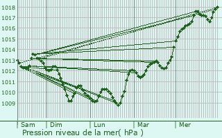 Graphe de la pression atmosphrique prvue pour Lugagnac