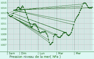 Graphe de la pression atmosphrique prvue pour La Balme-d