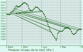 Graphe de la pression atmosphrique prvue pour Frouzins