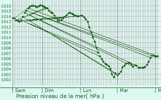 Graphe de la pression atmosphrique prvue pour Bosroger