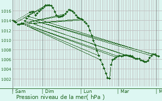 Graphe de la pression atmosphrique prvue pour Taillebourg