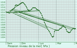Graphe de la pression atmosphrique prvue pour Lacroisille