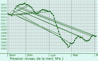 Graphe de la pression atmosphrique prvue pour Bassignac-le-Haut