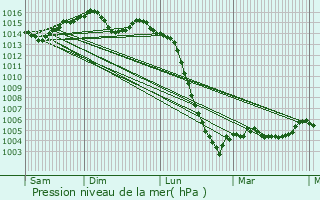 Graphe de la pression atmosphrique prvue pour Massignac