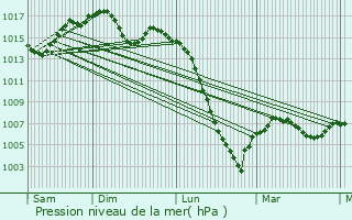 Graphe de la pression atmosphrique prvue pour Le Boulv