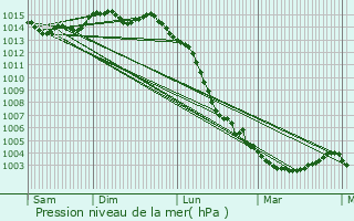 Graphe de la pression atmosphrique prvue pour Breuil-Magn