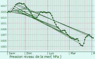 Graphe de la pression atmosphrique prvue pour Coise-Saint-Jean-Pied-Gauthier