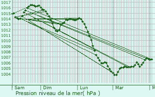 Graphe de la pression atmosphrique prvue pour Le Cergne