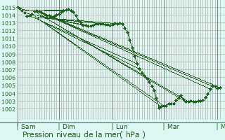 Graphe de la pression atmosphrique prvue pour Jeu-Maloches