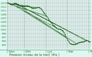 Graphe de la pression atmosphrique prvue pour Kergloff