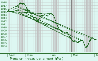 Graphe de la pression atmosphrique prvue pour Chaux-Neuve