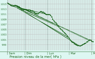 Graphe de la pression atmosphrique prvue pour La Chapelle-Craonnaise