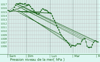 Graphe de la pression atmosphrique prvue pour Lacaune
