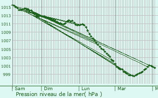 Graphe de la pression atmosphrique prvue pour Louvign