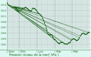 Graphe de la pression atmosphrique prvue pour Ampoign