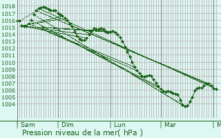 Graphe de la pression atmosphrique prvue pour Lapeyrouse-Mornay