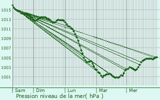 Graphe de la pression atmosphrique prvue pour La Bigottire