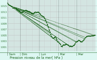 Graphe de la pression atmosphrique prvue pour Montourtier