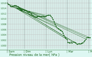 Graphe de la pression atmosphrique prvue pour Courgenard