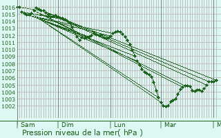Graphe de la pression atmosphrique prvue pour Gland