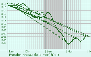 Graphe de la pression atmosphrique prvue pour Saint-Apollinaire