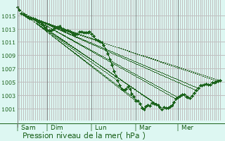 Graphe de la pression atmosphrique prvue pour Chantrign