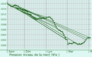 Graphe de la pression atmosphrique prvue pour Meauc