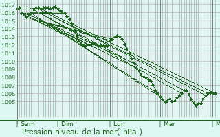 Graphe de la pression atmosphrique prvue pour Flagy