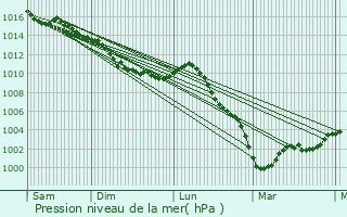 Graphe de la pression atmosphrique prvue pour Villiers-sur-Orge