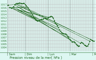 Graphe de la pression atmosphrique prvue pour Liebsdorf