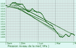 Graphe de la pression atmosphrique prvue pour Fressac