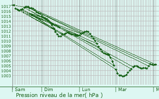 Graphe de la pression atmosphrique prvue pour Brauvilliers