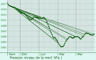 Graphe de la pression atmosphrique prvue pour Le Pecq