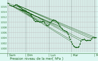 Graphe de la pression atmosphrique prvue pour Fossoy