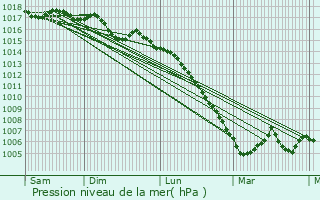 Graphe de la pression atmosphrique prvue pour Servian