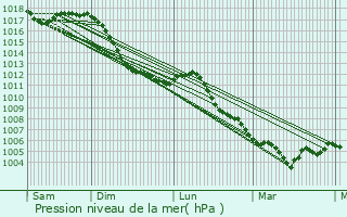 Graphe de la pression atmosphrique prvue pour Strasbourg