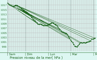 Graphe de la pression atmosphrique prvue pour Hornoy-le-Bourg